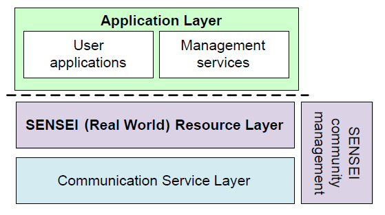 Rysunek 1: Architektura systemu SENSEI W modelu tym można wyróżnić następujące warstwy: SENSEI Resource Layer, warstwę zasobów SENSEI Warstwa obejmuje wirtualne jednostki będące odzwierciedleniem