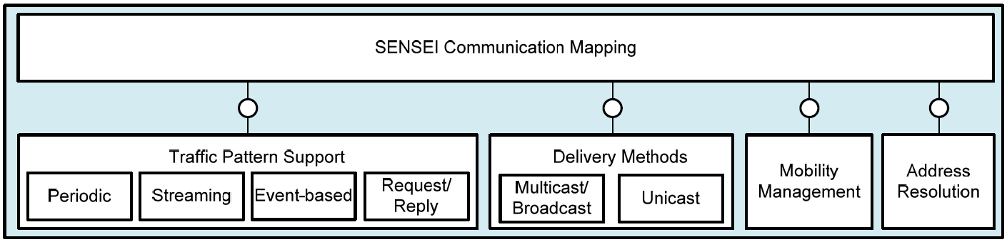 Delivery Methods zapewniający różne metody dostarczania danych, takie jak multicast/broadcast i unicast; Mobility Management zarządzający mobilnością w radiowej sieci sensorów i elementów