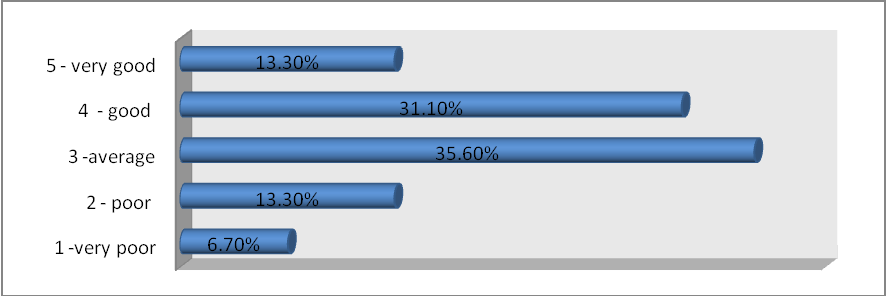 Analytical view of the relation between training & development and organizational performance Graph 2. Share of employees participating in T&D in 2013 Source: own research.