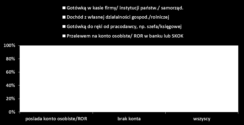 3.2. Płatności dokonywane przez przedsiębiorstwa B 2 C (Business to Consumer) Najczęściej realizowanymi płatnościami przez przedsiębiorstwa na rzecz konsumentów są wynagrodzenia dla pracowników.