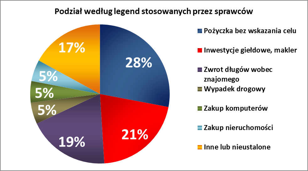 Statystycznie, ofiarami przestępstw oszustw metodą na wnuczka są osoby w wieku od 50 do 97 lat. Najczęściej jednak są to osoby, które ukończyły 70 rok życia i starsze.