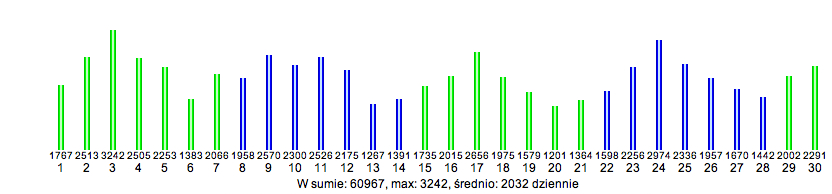 Tabela 3. Porównanie liczb miesięcznych odsłon dziennika internetowego www.pojezierze.com.pl oraz miesięcznego nakładu tygodnika Pojezierze Wałeckie - kwiecień 2013 r.