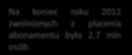 ABONAMENT UBYTEK PRZYCHODÓW TVP (SZACUNEK) Rok 2012 /w mln zł/ 400 300 Na koniec roku 2012 zwolnionych z płacenia abonamentu było 2,7 mln osób.