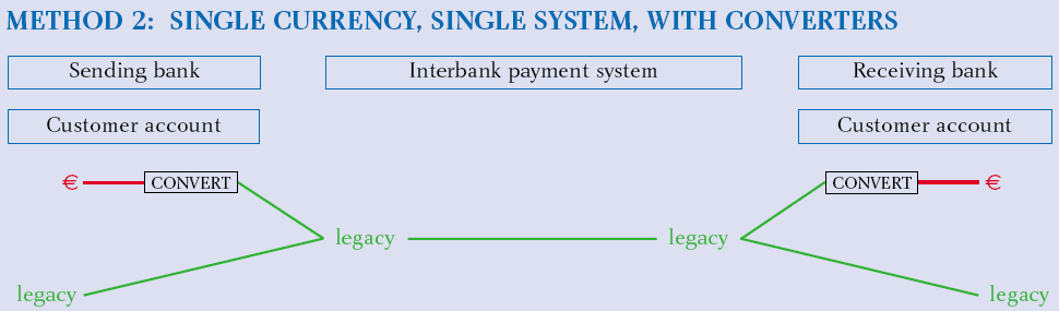 Schemat nr 1. Rozliczanie płatności detalicznych wg metody 1 Źródło: Practical Issues Arising from The Euro, Bank of England, Grudzień 2001 r.