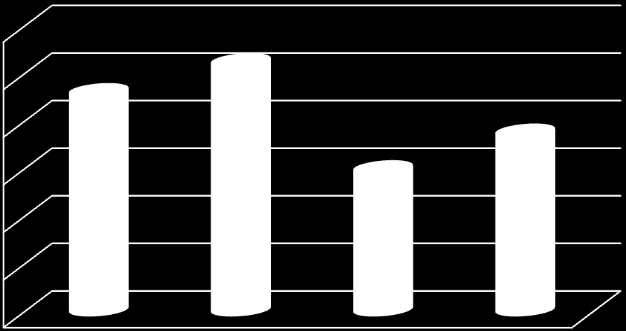 Wykres 44. Odsetek reemigrantów uczestniczących w szkoleniach według wieku 60% 50% 40% 30% 20% 10% 0% 18-29 lat 30-39 lat 40-49 lat 50 lat i więcej Źródło: Opracowanie własne.