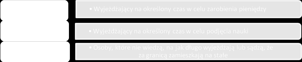 3.2. Życie za granicą Emigranci wyjeżdżając, stawiają sobie pewne cele i przyjmują założenia, w zależności od których różni się ich późniejszy tryb życia, nastawienie do pracy, nauki, oszczędzania