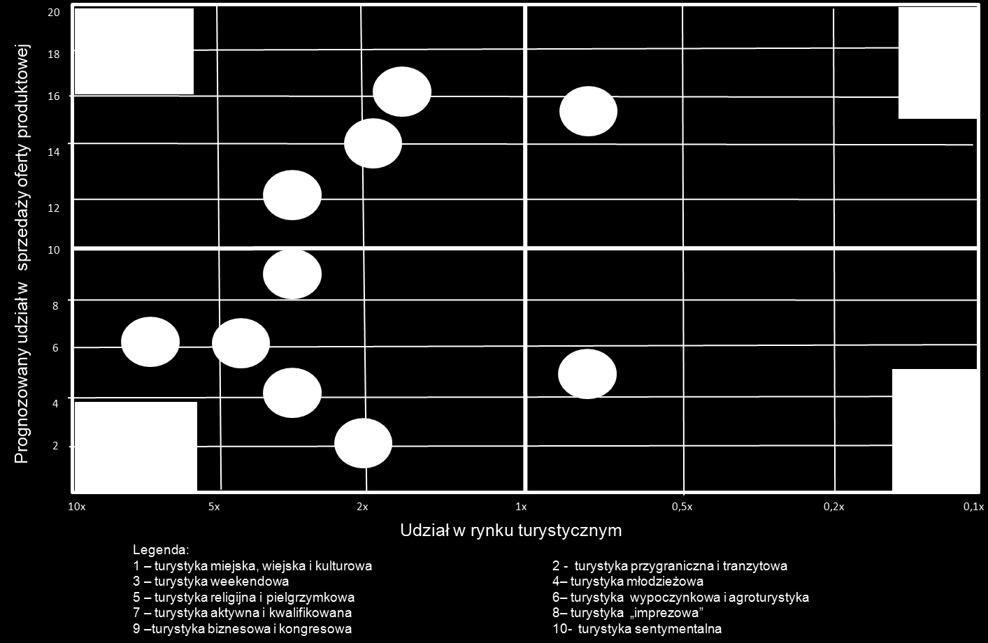 i agroturystyki (w szczególności agroturystyki), turystyki aktywnej i kwalifikowanej oraz imprezowej charakteryzują się dużym potencjałem rozwojowym.