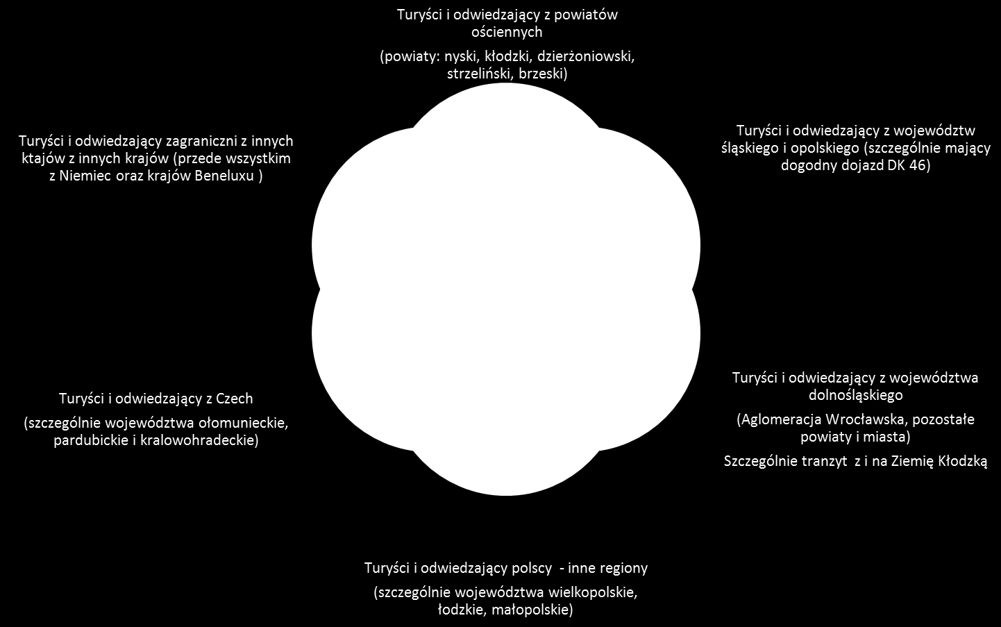 i antropogenicznych). Jest to jednak powolny proces przełamywania barier kulturowych. Zdarza się, że Czesi podróżują przez teren obszaru LGD Qwsi tranzytem do innego miejsca docelowego (np.