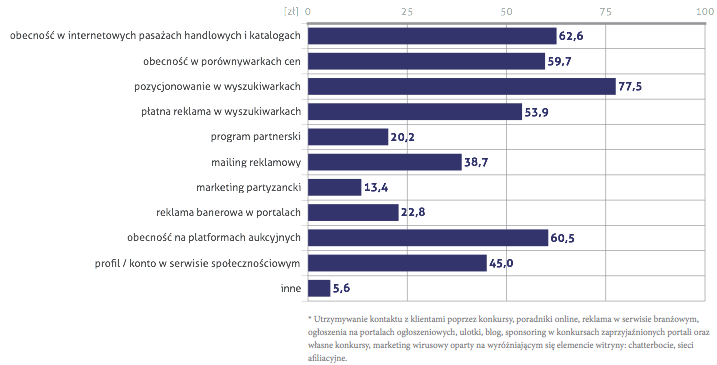 Wykres 3 Sektory sprzedaży w Internecie w 2011 r. Źródło: Sklepy24.pl, 2011 r. Jak wynika z badań Sklep24.