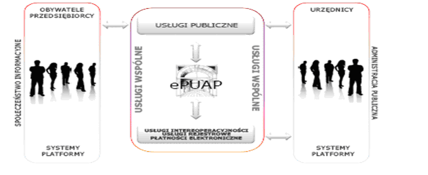 Rys. Rola elektronicznej Platformy Usług Administracji Publicznej w świadczeniu usług publicznych opracowanie Departament Informatyzacji MSWiA W sensie organizacyjno-technicznym epuap to: wspólna