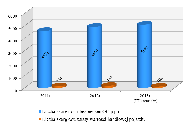 Wykres 5. Liczba skarg dotyczących utraty wartości handlowej pojazdu na tle łącznej liczby skarg z umowy ubezpieczenia OC p.p.m. kierowanych do Rzecznika Ubezpieczonych w latach 2011-2013 230 2.