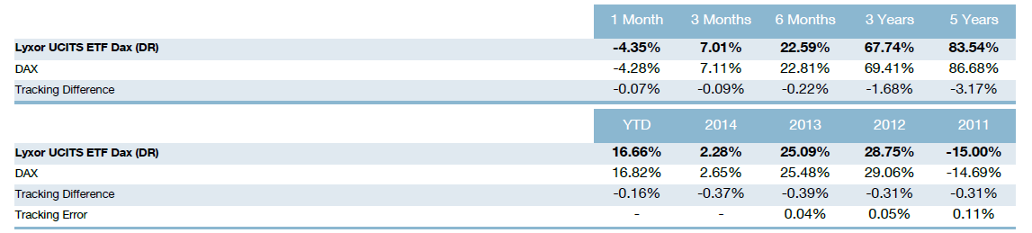 Tracking error LYXOR DAX ETF vs.