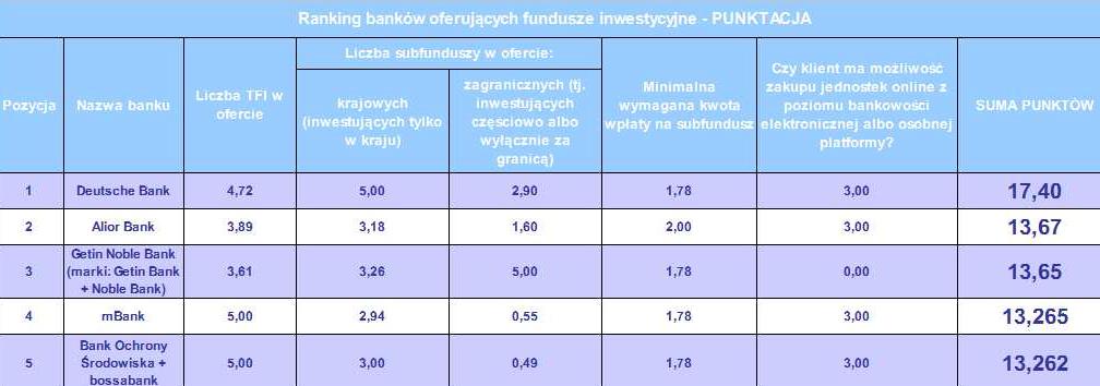 Deutsche Bank liderem rankingu banków oferujących fundusze inwestycyjne wg Comperia.pl Porównywarka finansowa Comperia.