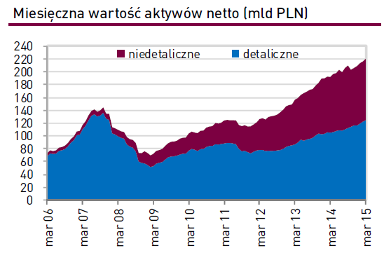 Rekordowe aktywa w TFI Na koniec marca br. wartość środków zarządzanych przez TFI wyniosła 220,3 mld zł (to kolejny rekord wartości aktywów zgromadzonych w polskich funduszach inwestycyjnych).