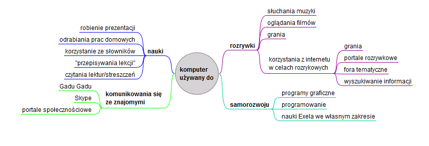 RYSUNEK 3. DO CZEGO WYKORZYSTYWANY JEST KOMPUTER?