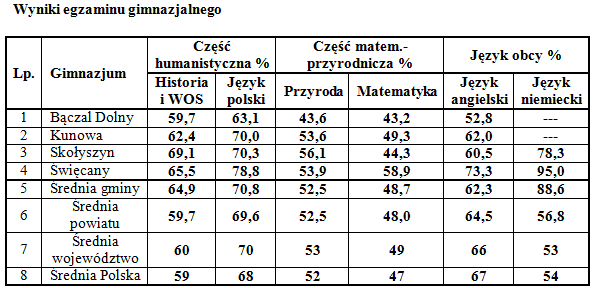 WYNIKI SPRAWDZIANU I EGZAMINU GIMNAZJALNEGO Do ogólnopolskiego sprawdzianu uczniów klasy VI w całym kraju przystąpiło 346576 uczniów, w województwie podkarpackim 20663 uczniów, natomiast w naszej