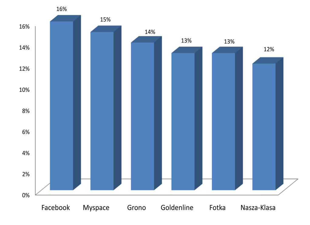 W wywiadzie udzielonym przez Marka Zuckerberga, podczas tworzenia studium przypadku Facebook przez Stanford Business School, stwierdził, że studenci dbają o wygląd swojego profilu, są zainteresowani