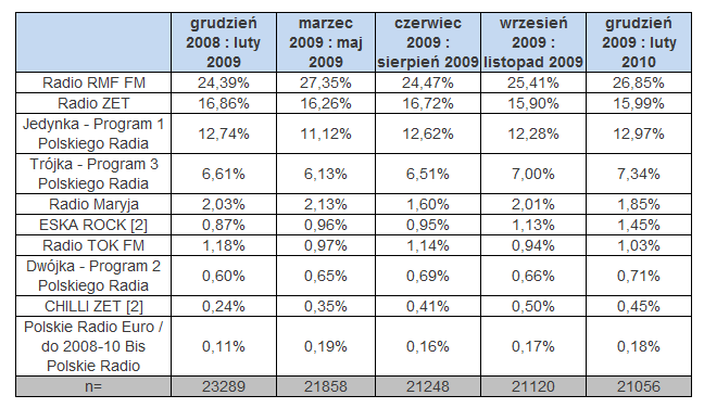 TABELA 1. Badanie słuchalności radia w Polsce w okresie grudzień 2008 luty 2010 Źródło: www.radiotrack.pl.