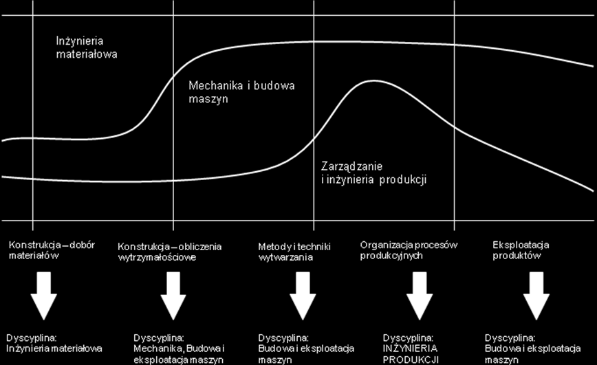 Kierunek studiów ZARZĄDZANIE I INŻYNIERIA PRODUKCJI przemysł maszynowy (inżynieria produkcji maszyn i urządzeń) przemysł chemiczny (inżynieria produkcji w branży chemiczej) przemysł spożywczy (np.