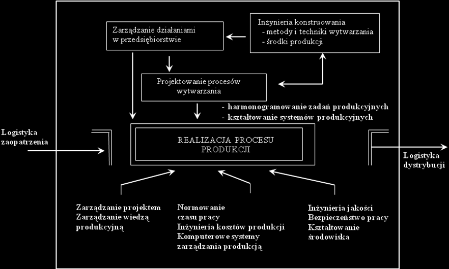 a) obszar zainteresowania inżynierii produkcji b) obszar zainteresowania inżynierii zarządzania Badanie i rozwój nowych technologii, produktów Prognozowanie rynku Konkurencja Postęp techniczny