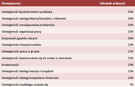 10 interpersonalnych, takich jak chociażby umiejętność pracy w grupie, negocjacji i rozwiązywania problemów, elastyczność, komunikatywność (tabela nr 3).