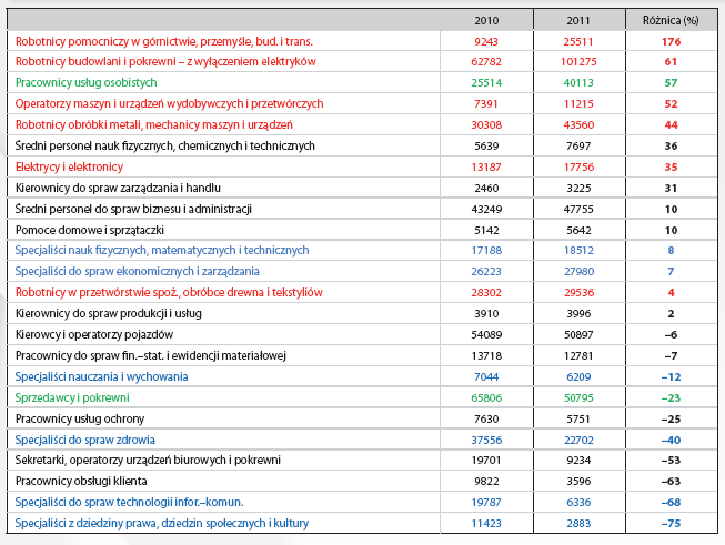 12 Tabela 4. Zapotrzebowanie na pracowników w poszczególnych zawodach (w podziale na duże kategorie zawodowe) wśród pracodawców szukających osób do pracy Źródło: Kocór M., Strzebińska A., Keler K.