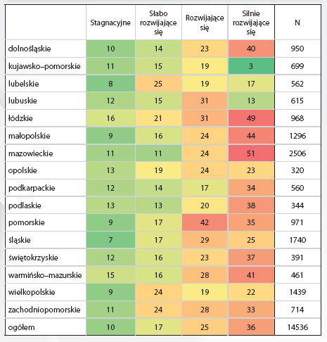 13 notowanych najwyżej, w których największa część pracodawców wyraża potrzebę zatrudnienia nowych pracowników (w kategorii firm stagnacyjnych łódzkie 16%, w kategorii firm rozwijających się