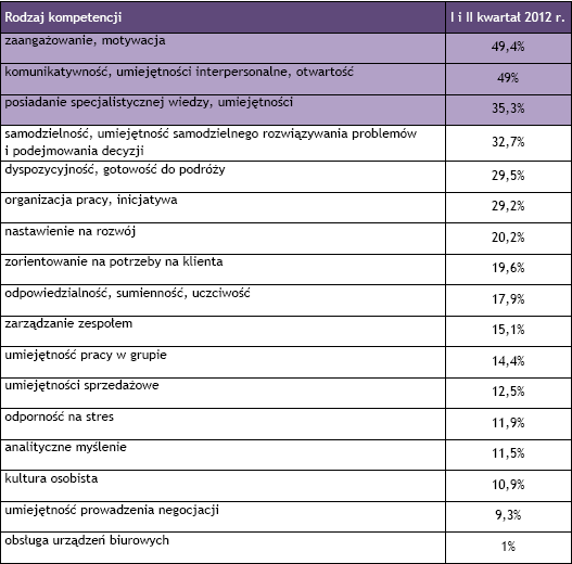 19 Tabela 9. Wymagania pracodawcy wobec pracownika kompetencje.