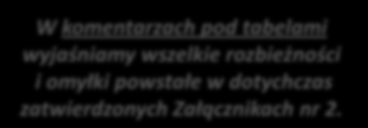 Tabelę 2 wypełniamy szczegółowo wskazując dane zgodne z deklaracjami uczestnictwa w projekcie.