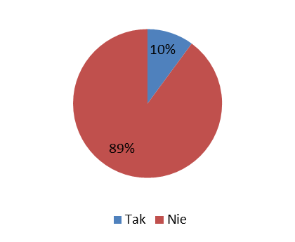 Wykres 7. Odsetek PS, które finansowały wydatki z pożyczki lub kredytu w 2013 roku Źródło: Obliczenia własne na podstawie badań CATI (n=435).