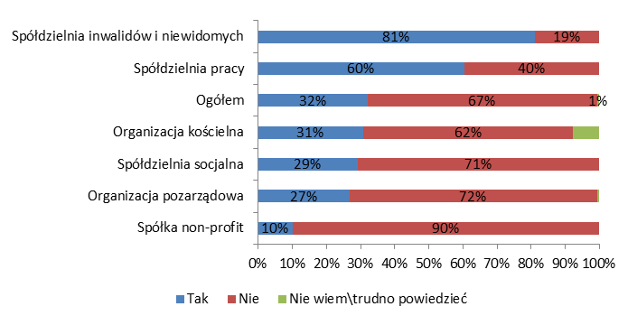 Wykres 11. Odsetek PS, które zamierzają sfinansować wydatki z pożyczki lub kredytu w 2014 roku Źródło: Obliczenia własne na podstawie badan CATI (n=751).