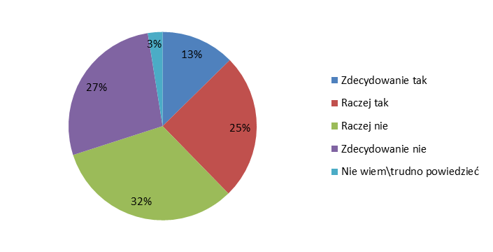 Mała wiedza o inwestycjach i zarządzaniu finansami w wielu PS, która utrudnia zaplanowanie inwestycji, wypełnienie formalności związanych z wnioskiem.