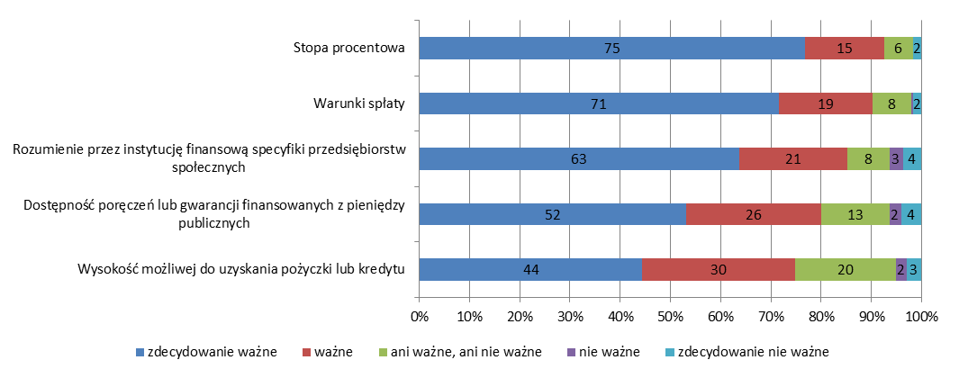 Wykres 17. Czynniki istotne przy podejmowaniu decyzji o skorzystaniu z instrumentów zwrotnych Źródło: Obliczenia własne na podstawie badań CATI (n=302).