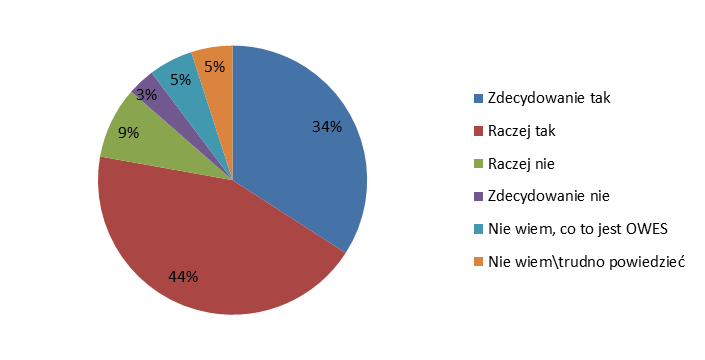 Wykres 19. Czy wsparcie może być świadczone przez OWES? Źródło: Obliczenia własne na podstawie badań CATI (n=302).