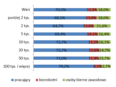 Kobiety zdecydowanie częściej niż mężczyźni należą do grupy biernych zawodowo, przy czym zróżnicowanie to pogłębia się w czasie.