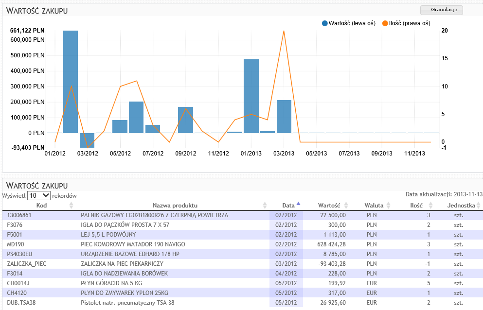 Dodatkowo wyświetlana jest sumaryczna wartość zakupu poszczególnych towarów. Rysunek 16.138 Raporty, Zakupy w czasie 16.7.4.