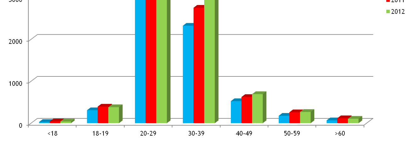 obserwuje się jednak wzrost zainteresowania testami także wśród osób w przedziale wiekowym 30-39 lat: 2 324 w roku 2010, 2 752 w roku 2011 i 3 147 w roku 2012. Wykres 8.