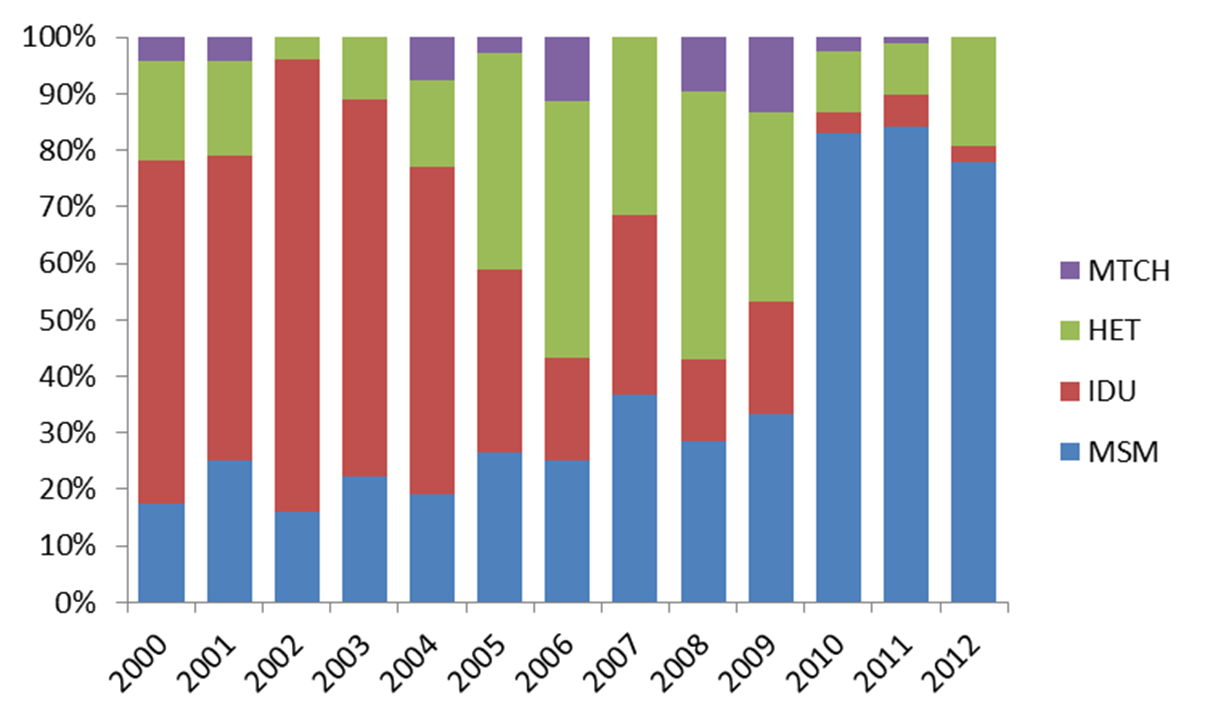 2.4. Charakterystyka nowo wykrywanych zakażeń HIV w województwie mazowieckim W latach 2000 2012 wykryto w województwie mazowieckim łącznie 1565 zakażeń, w tym u 233 kobiety (15,7%) i u 1249 (84,3%)