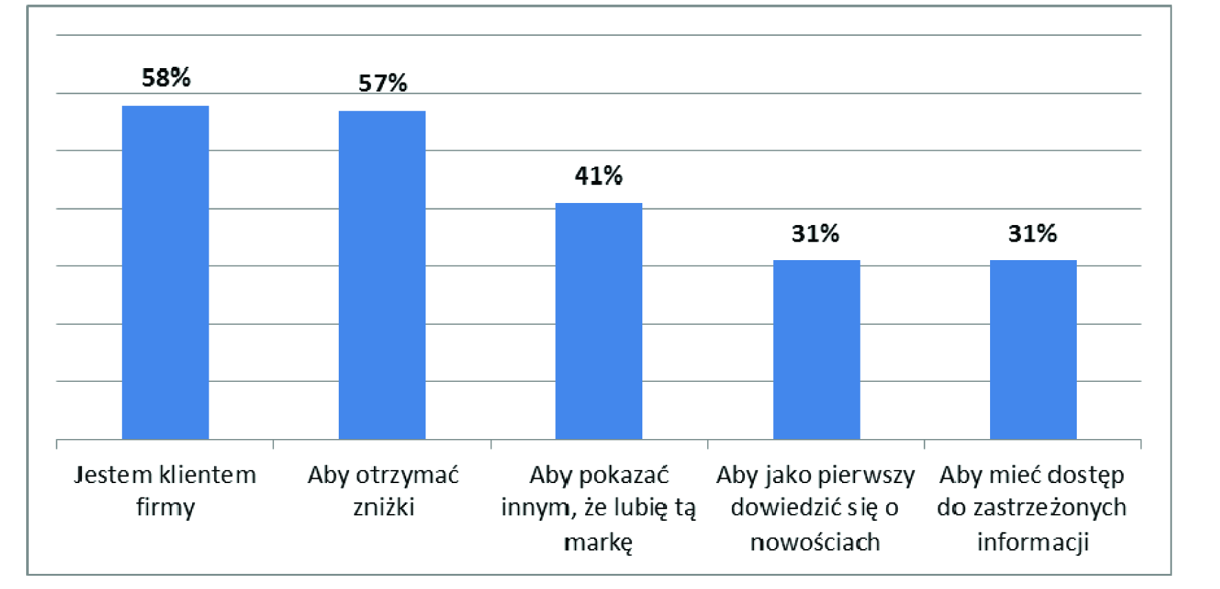 Pomiar aktywności w mediach społecznościowych wyzwanie współczesnych badań marketingowych Rysunek 3.