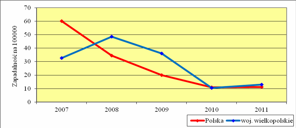 Rys. 8. Liczba zachorowa na odr w woj. wielkopolskim i Polsce w latach 2007-2011 W 2011 roku o 84 wzrosa liczba zachorowa na róyczk i wyniosa 441 przypadków (Rys. 9).