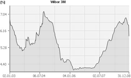 Modelowanie elektrowni wiatrowej w systemie elektroenergetycznym w otoczeniu rynkowym 102 przez cały okres kredytowania i wynosi 8% w skali roku, uwzględniając stopę procentową WIBOR 20 i marŝę banku.