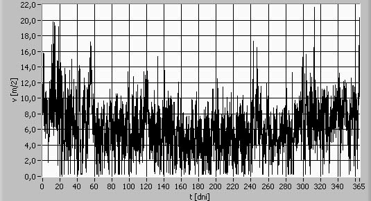 Modelowanie elektrowni wiatrowej w systemie elektroenergetycznym w otoczeniu rynkowym 83 7.