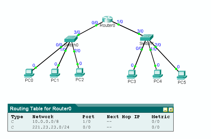 Tabela routingu dla routera z dwoma podsieciami typu C Wybrane parametry tabeli routingu (dla routerów Cisco) : TYPE rodzaj definiowania trasy C - connected directly (trasy połączone) S static (trasy