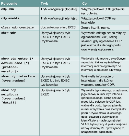 Wartości TLV urządzeń, które są wyświetlane w wyniku użycia polecenia show cdp neighbors, zawierają następujące informacje: identyfikator urządzenia, interfejs lokalny, czas przetrzymania,