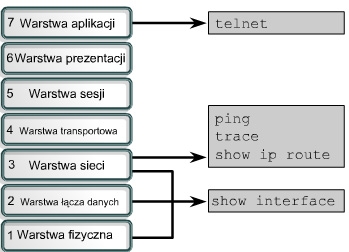 clear cdp table clear cdp counters show cdp traffic show debugging debug cdp adjacency debug cdp events debug cdp ip debug cdp packets cdp timer cdp holdtime show cdp W trakcie ćwiczeń