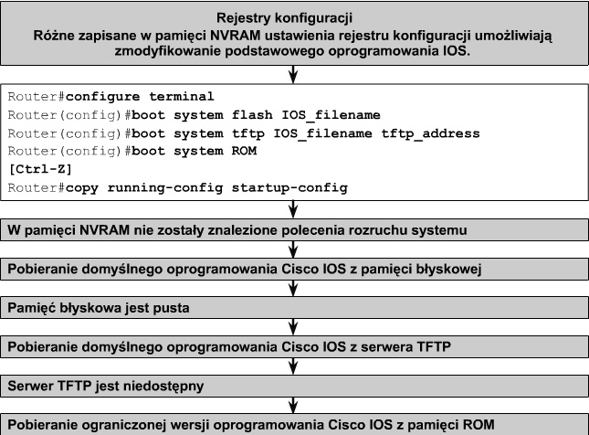 Aby to zapewnić, podczas realizacji procedury uruchomieniowej muszą zostać wykonane następujące operacje: test sprzętowy routera; wyszukanie i załadowanie oprogramowania Cisco IOS; wyszukanie i