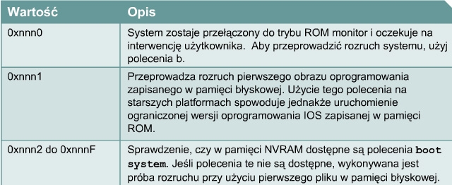 będzie domyślny obraz systemu przechowywany na serwerze sieciowym. Jeśli serwer TFTP będzie niedostępny, router załaduje zapisaną w pamięci ROM ograniczoną wersję obrazu oprogramowania Cisco IOS 5.1.