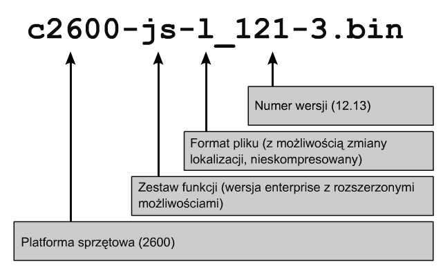 W celu zapewnienia możliwości rozróżnienia poszczególnych wersji utworzona została konwencja nazewnictwa plików systemu IOS. W konwencji tej rozróżniane są poszczególne pola nazwy.