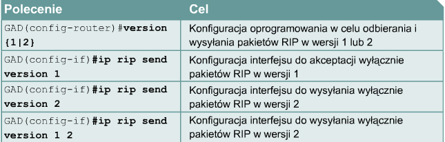 Innym problemem związanym z protokołami routingu jest niepożądane ogłaszanie aktualizacji routingu przy użyciu konkretnego interfejsu.