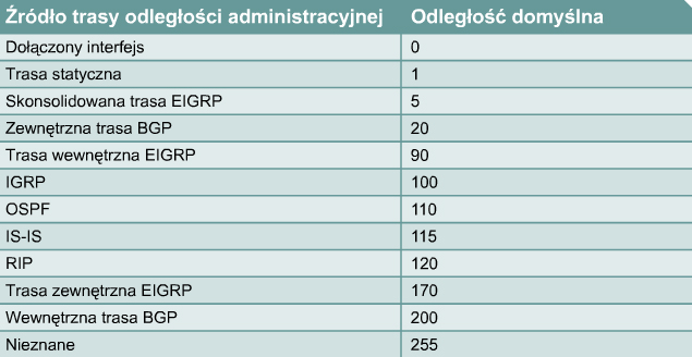 Jeśli router odbierze i umieści w tablicy routingu informacje o wielu ścieżkach, dla których odległości administracyjne i koszty są takie same, obciążenie może zostać zrównoważone.
